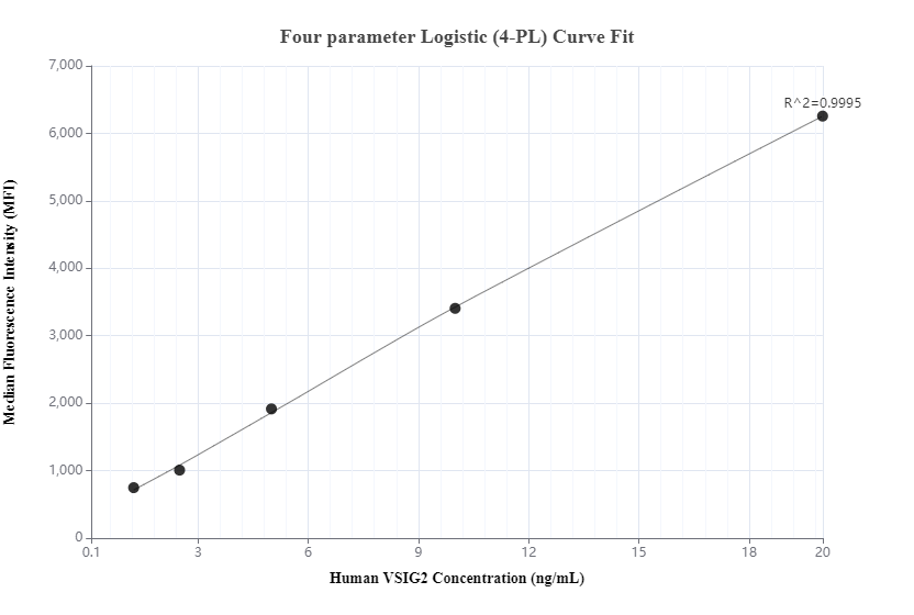 Cytometric bead array standard curve of MP00161-1